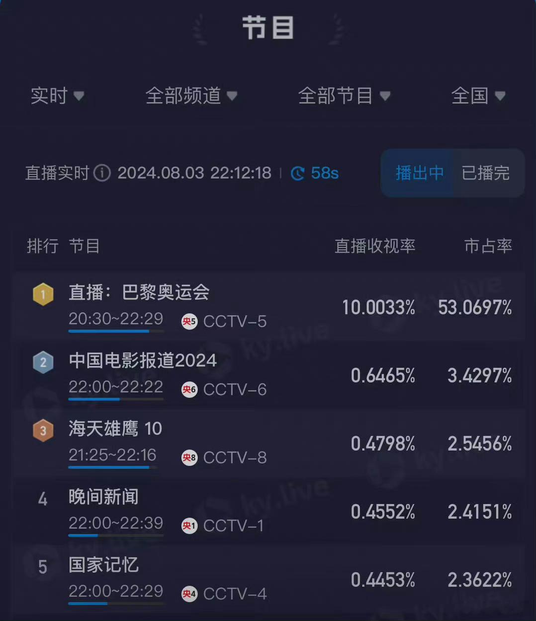 今晚的孙颖莎和陈梦的女单决赛！央妈收视率直接破10了！上次孙颖莎和王楚钦的混双比