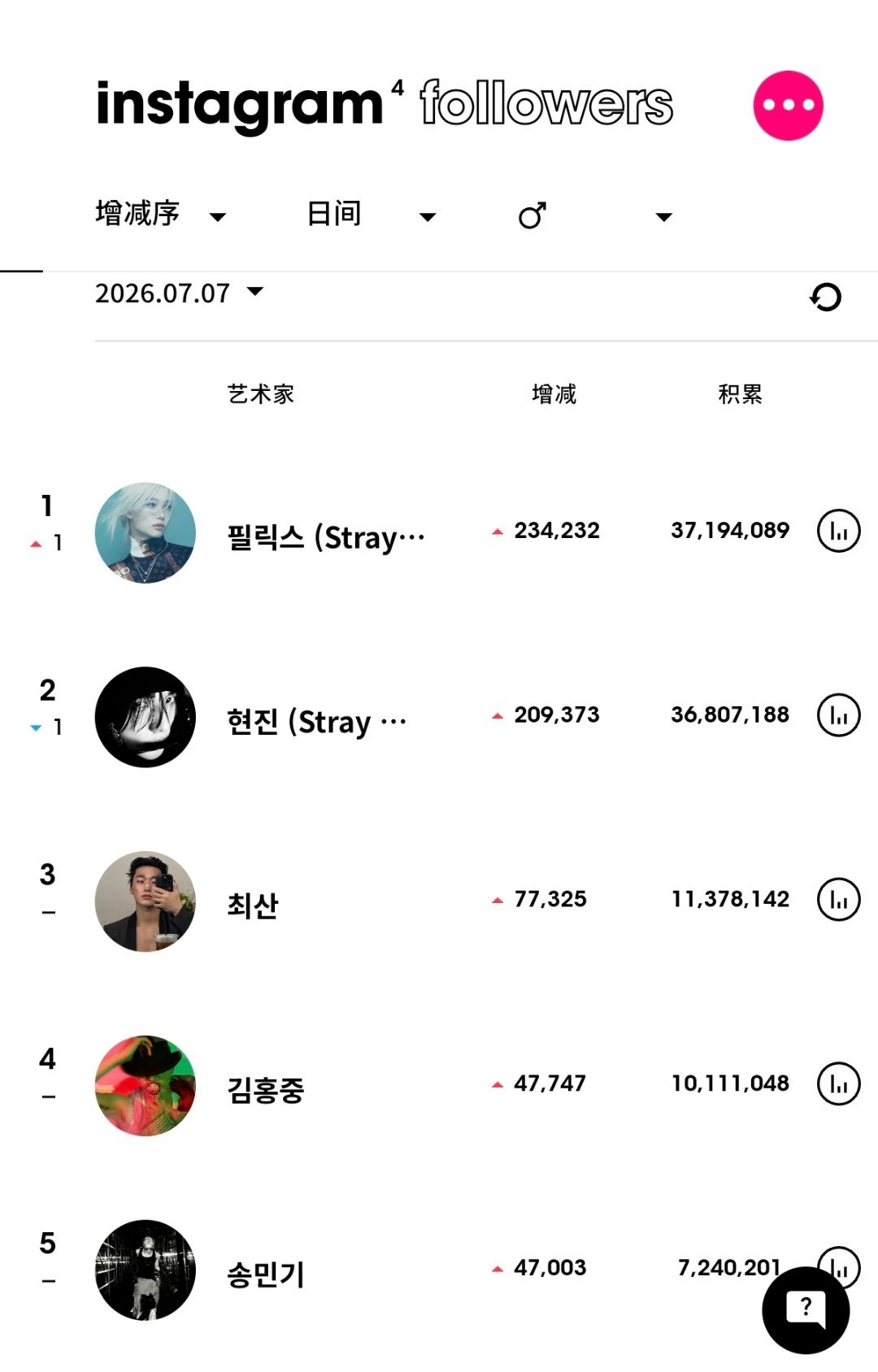 ins粉丝数增涨最高的KPOP艺人（7月7日）Stray Kids 李龙馥fel