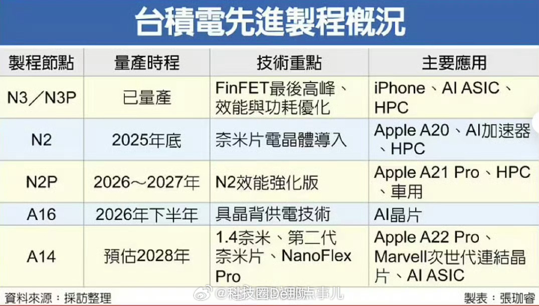 20周年版iPhone被曝独享台积电制程台积电N2P下半年要量产，爆料说iPho