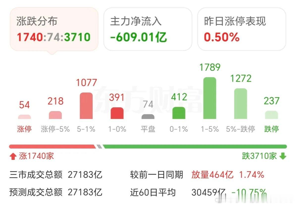 今天的盘面看着太割裂，隔夜一堆维稳利好，全靠银行权重硬拉指数才勉强收红，盘中几度