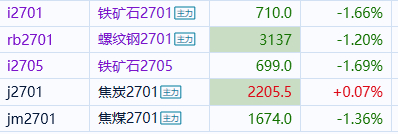 期货煤炭[超话]铁矿石[超话] 黑色系也收到波及了那就从跌的多的开始买买买比如铁