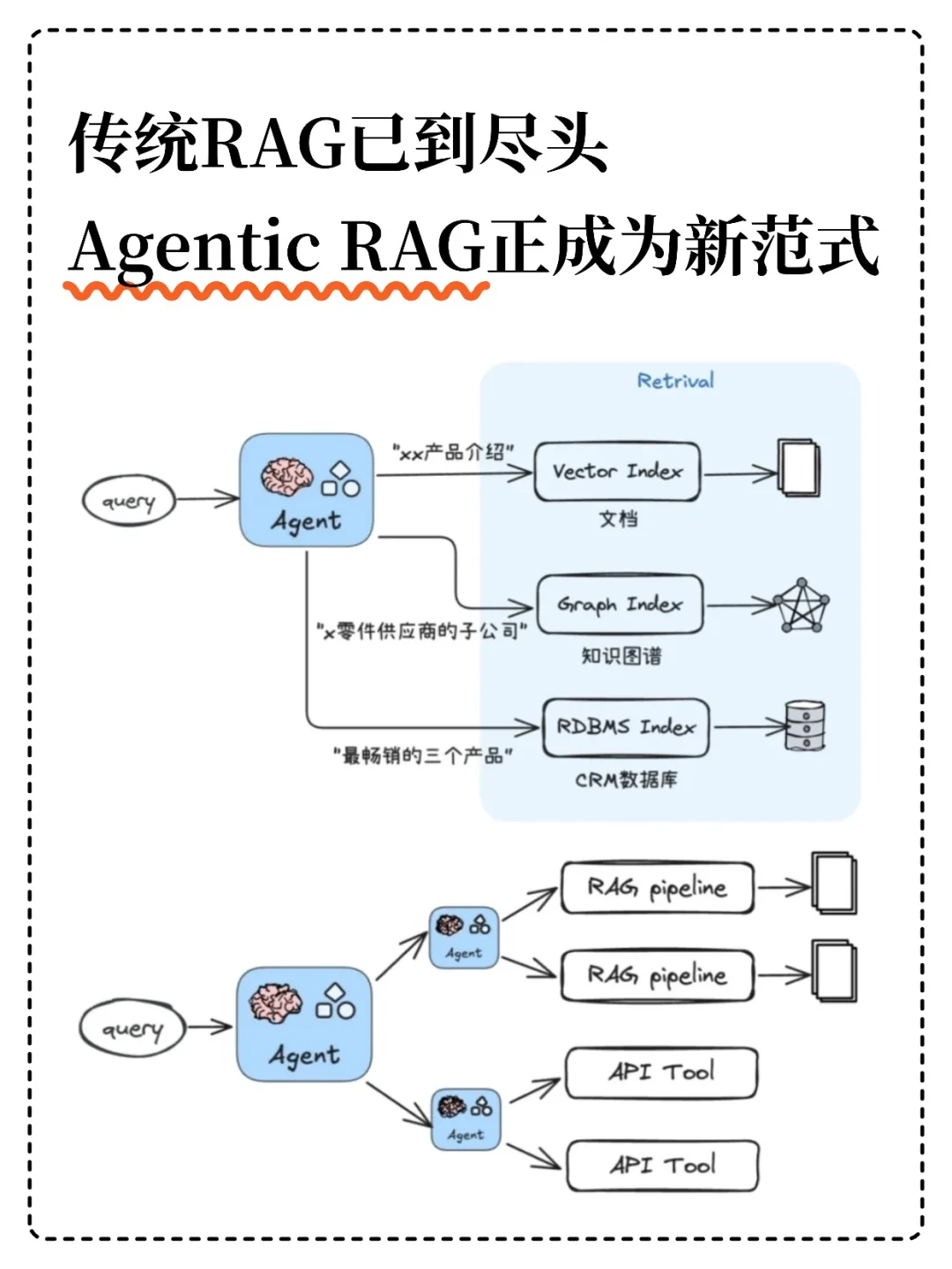 传统RAG已到尽头：Agentic RAG正成为新范式