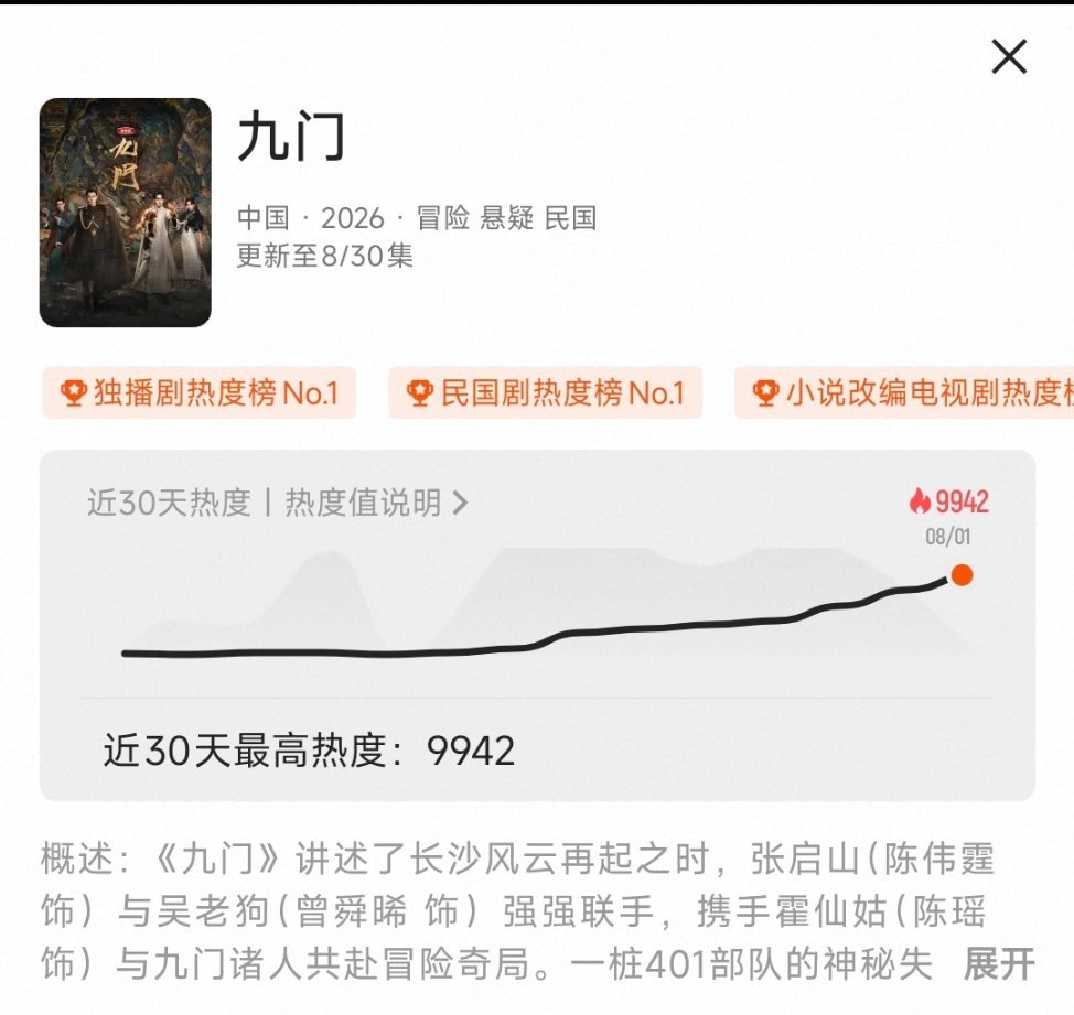 九门热度9942了 破万真要来了 