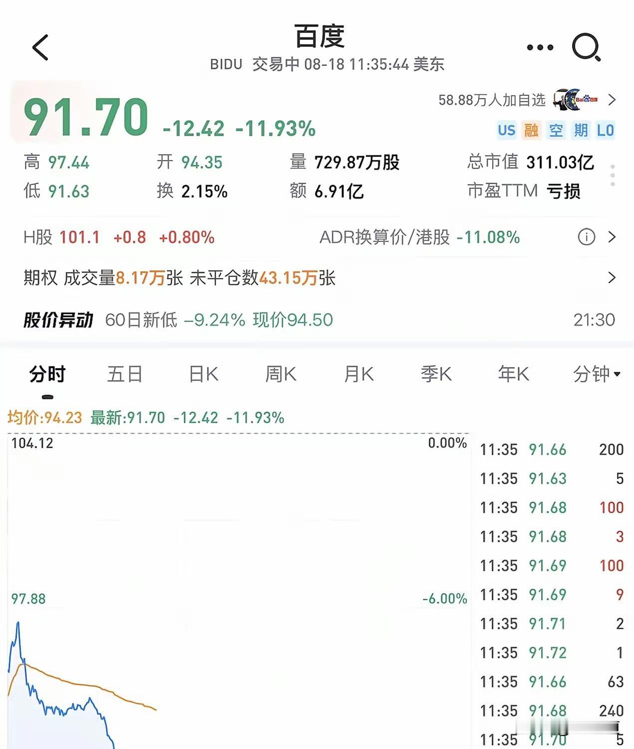 好家伙，百度今天直接跌了十个点还多，我盯着屏幕愣了半天——知道它最近不好过，但这