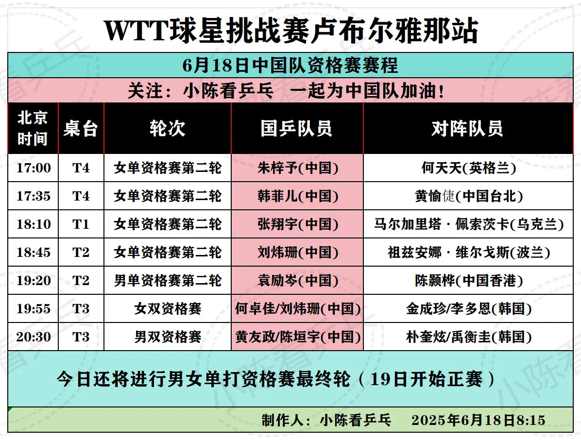WTT卢布尔雅那球星挑战赛18日国乒赛程。WTT卢布尔雅那球星挑战赛6...