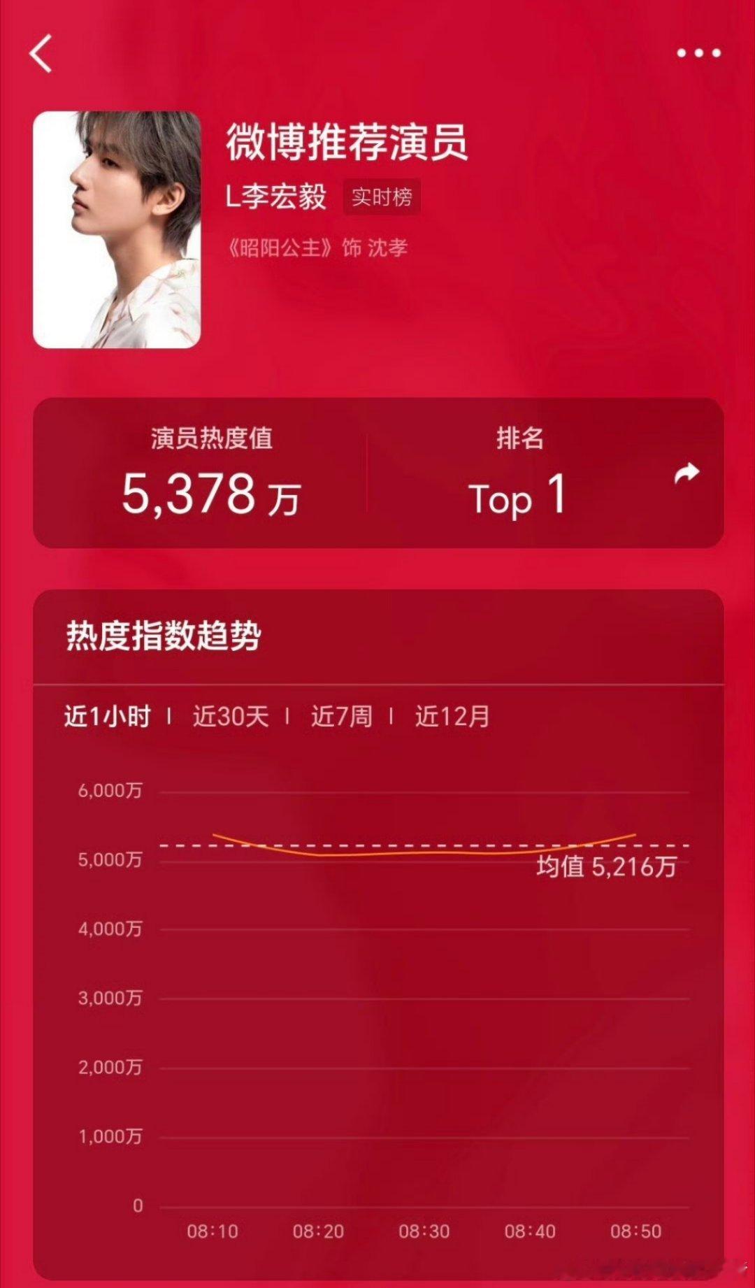 李宏毅微博演员影响力热度值第一🐮 