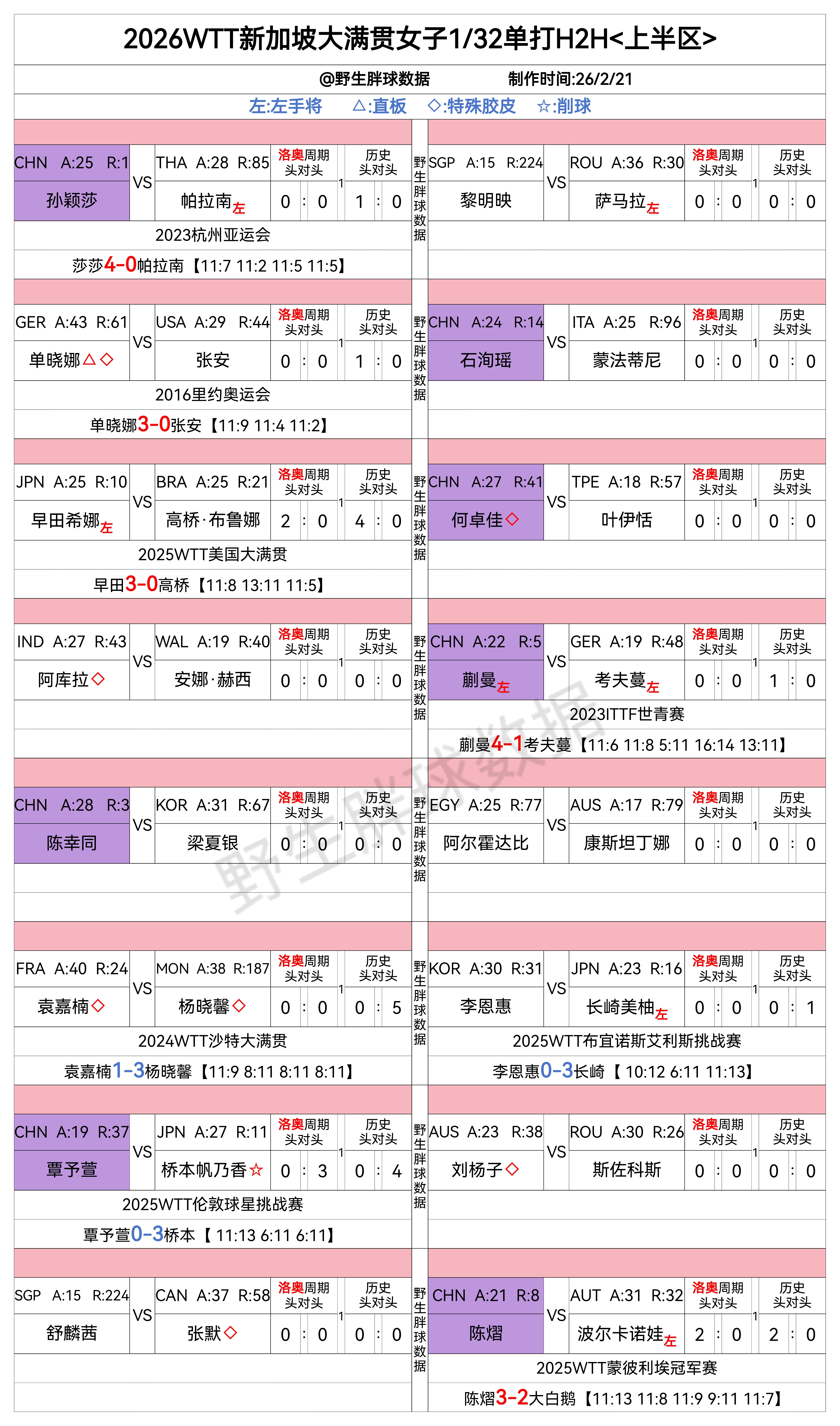 WTT新加坡大满贯2026 女子单打1/32比赛随赛头对头欢迎捉虫，欢迎指正很多