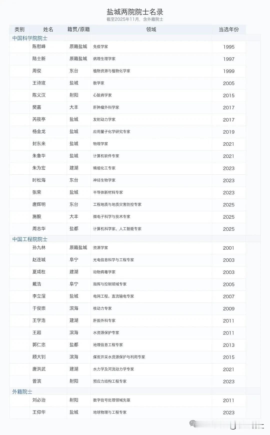 【一座盐城，为什么走出了30名两院院士？】2025年两院院士增选结果公布后，盐城