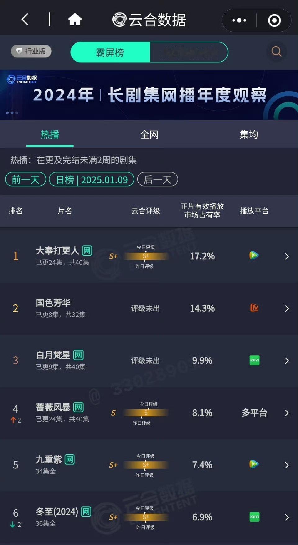 大奉打更人云合  恭喜王鹤棣田曦薇云合战绩又+1，大奉打更人已经连续9天第一了，