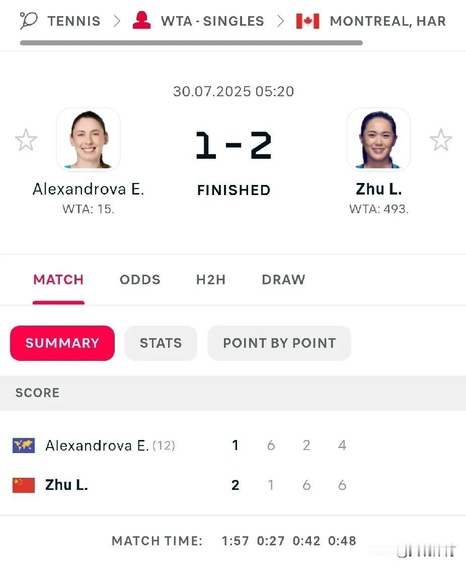朱琳复苏，世界排名上升127位



WTA1000蒙特利尔战胜世界排名第15的