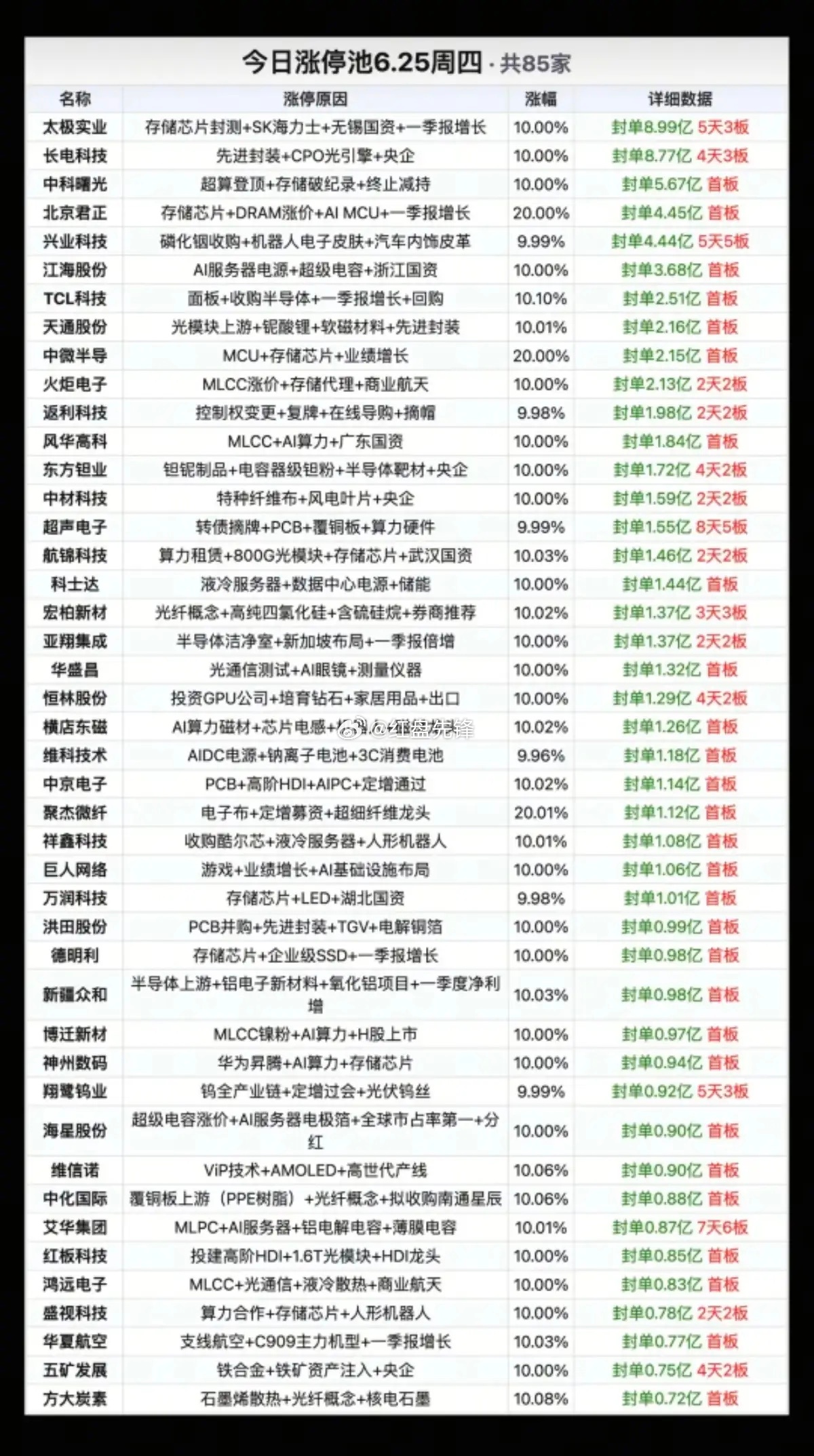 6.25周四涨停复盘速报！今天市场主线集中科技硬件，PCB、存储芯片、MLCC元