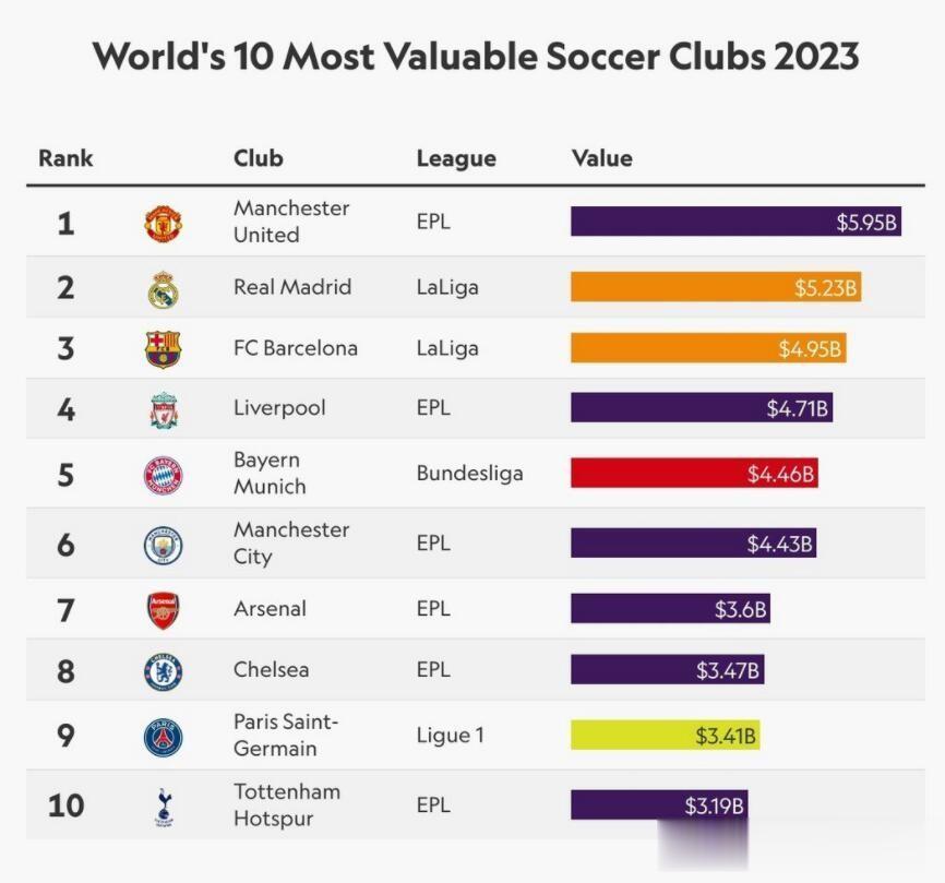 还得是英超呀；还的是曼联呀。
美国著名体育商业媒体Sportico评选出2023