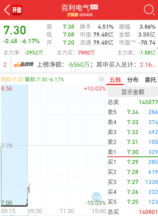 $百利电气 sh600468$ 昨天不炸，今天继续起飞了，这会儿被板块拖着。。。