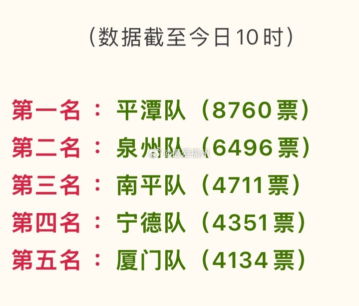 福建体育闽超人气榜，南平队跻身前三对比上周票数，不难看出，各大城市球迷热情高涨，