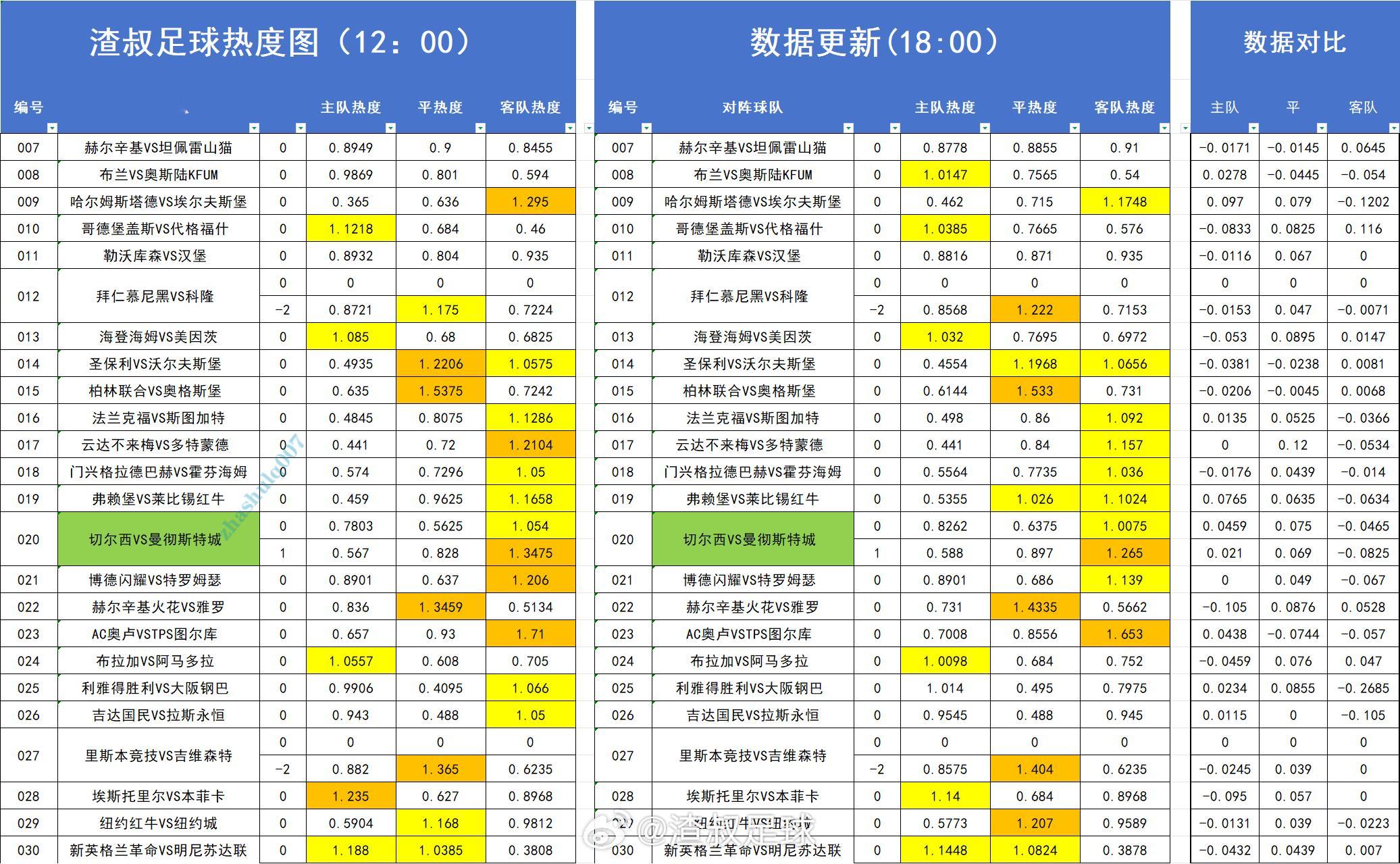 足球热度图更新 