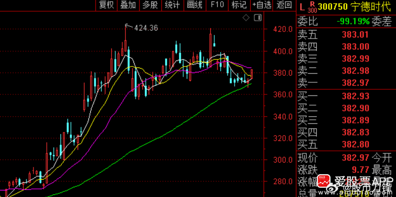 刚看到宁德时代涨工资了，对基层员工基本工资每月上调150元。调整之后产线蓝领员工