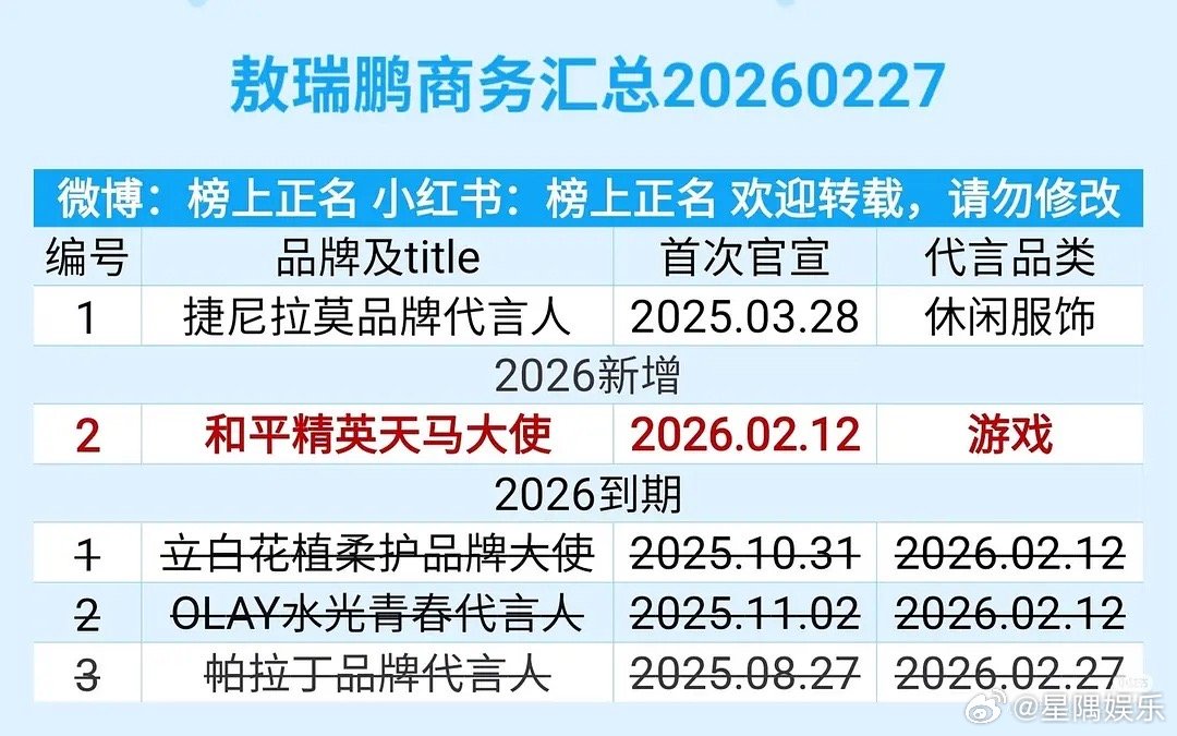 敖瑞鹏只有抖粉丝点赞数据好，代言少粉丝氪金能力小 