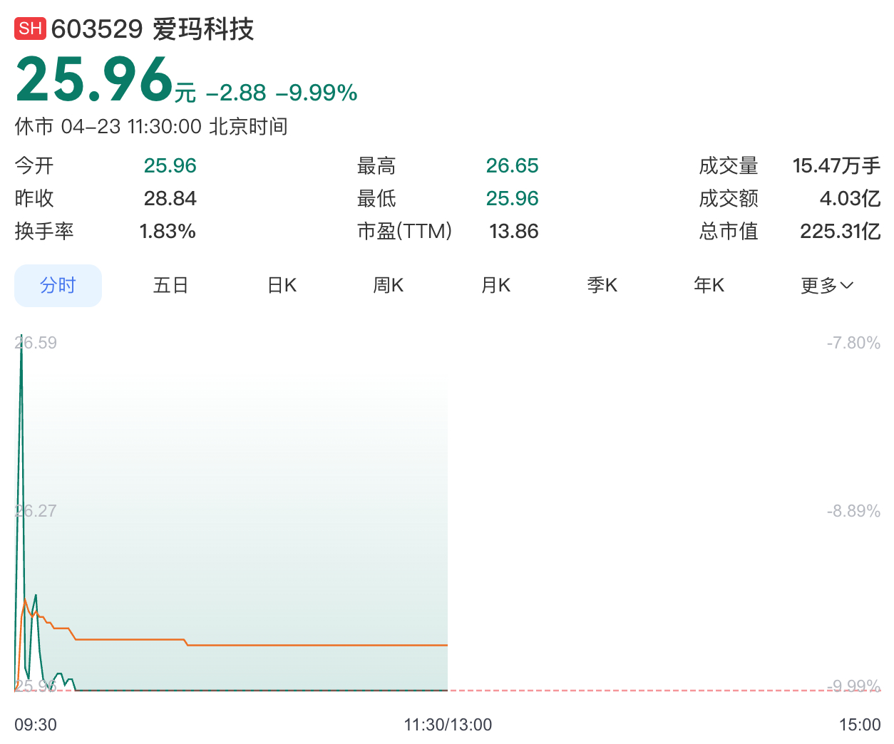 【电动车新国标导致利润暴跌，#爱玛股价跌停#】4月23日，电动自行车龙头企业爱玛