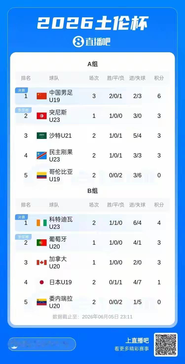 今晚真是中国球迷狂欢节！继国足2：1拿下新加坡之后，久尔杰维奇又率u19国足1：