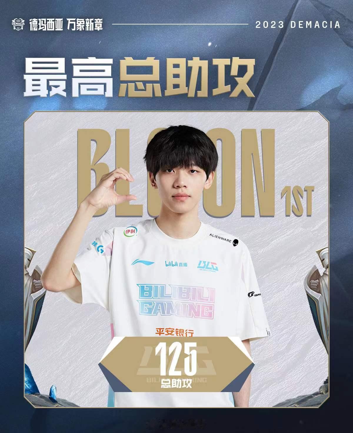 【2023德玛西亚杯最数据】

最高总助攻：@BLGON

总助攻前三：@BLG