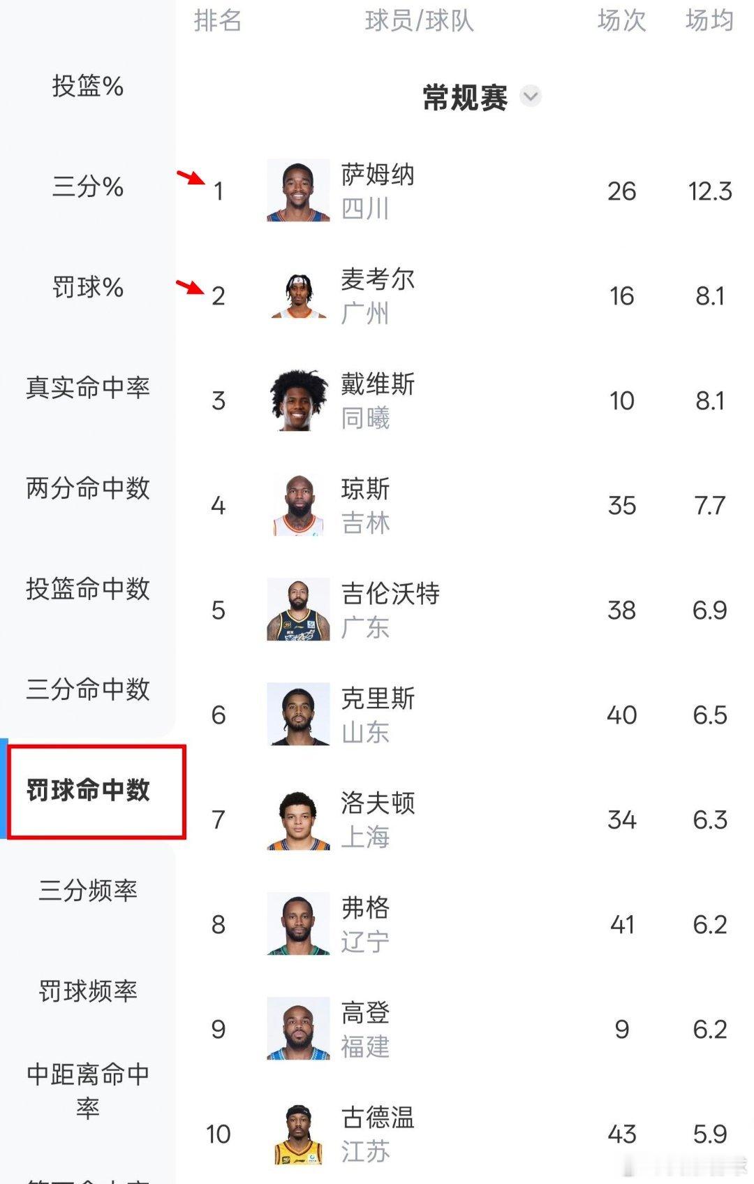 一不留神，广东队已悄悄拿下上赛季CBA造杀伤能力最强的两位球员