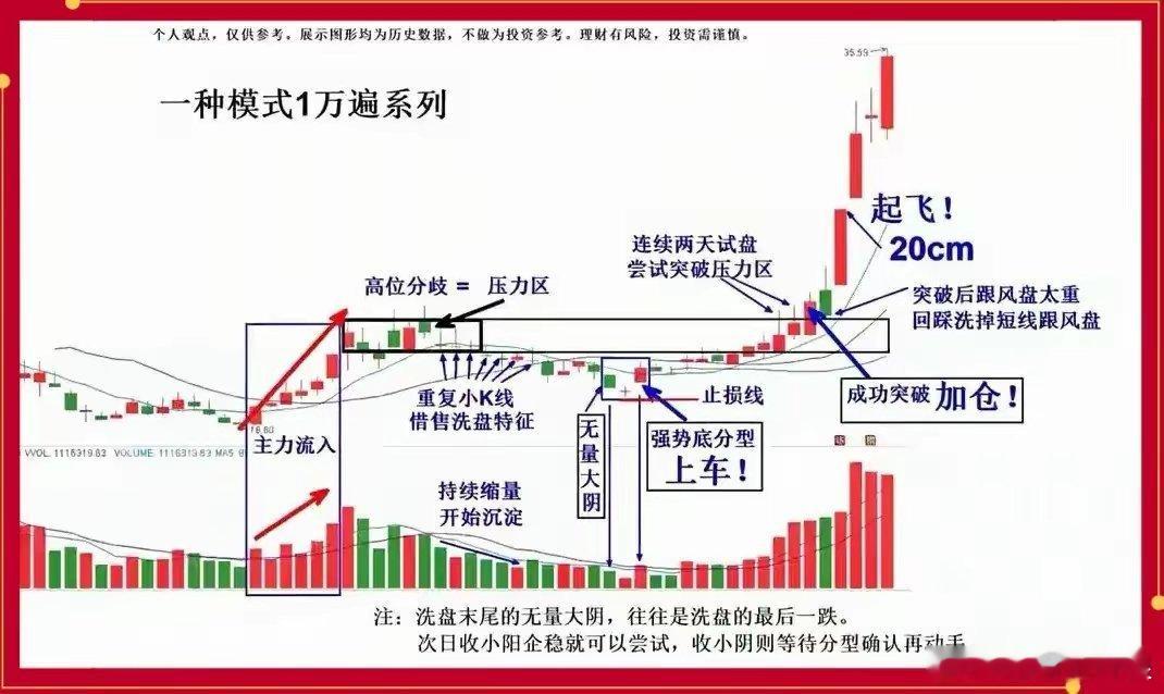 一套模式反复练：分型+突破，稳稳吃透主升浪做股票这么多年，我太清楚大部分散户亏钱