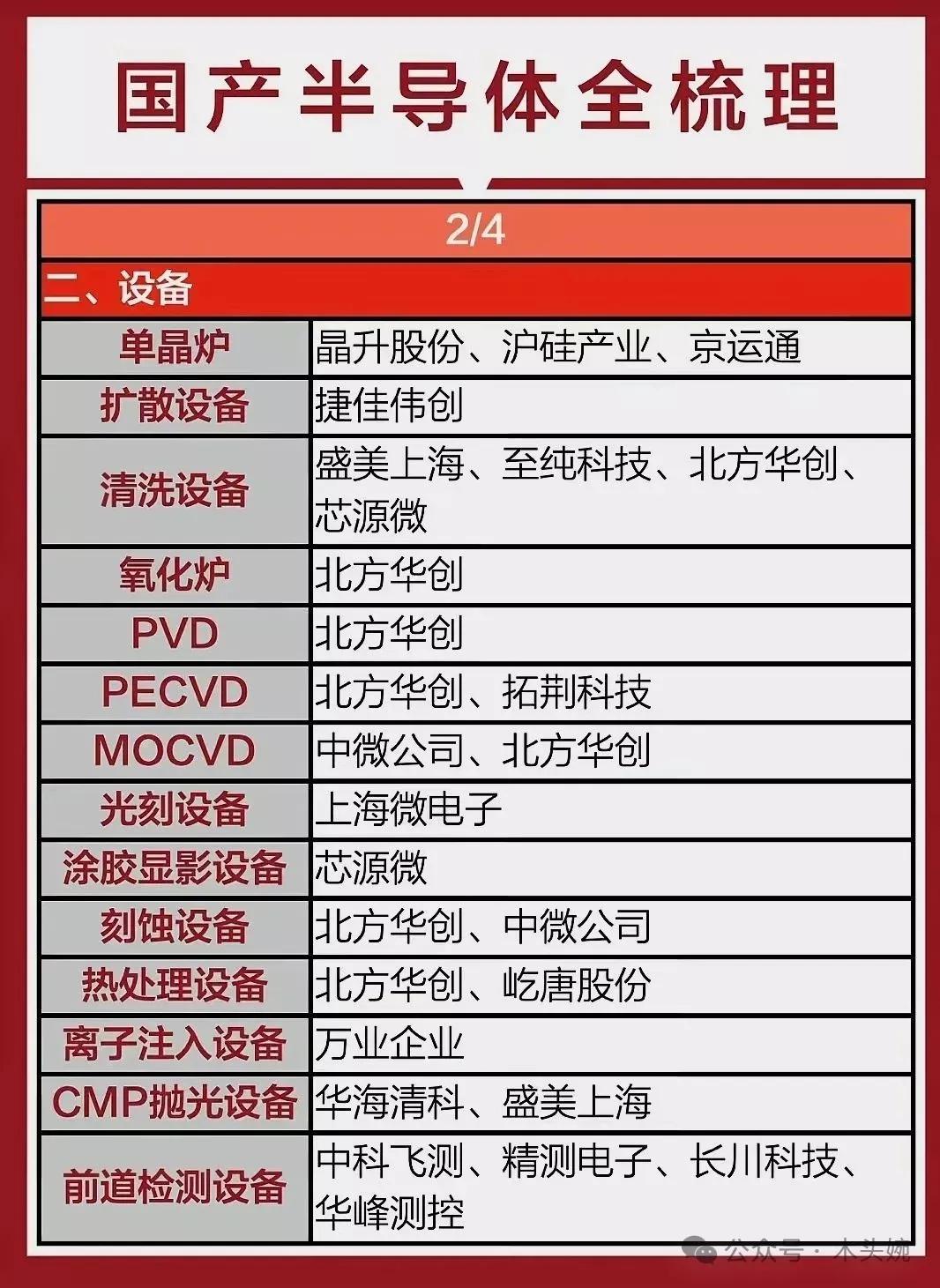 根据国际半导体产业协会数据，2025年全球半导体设备市场总规模将增长16%，超过