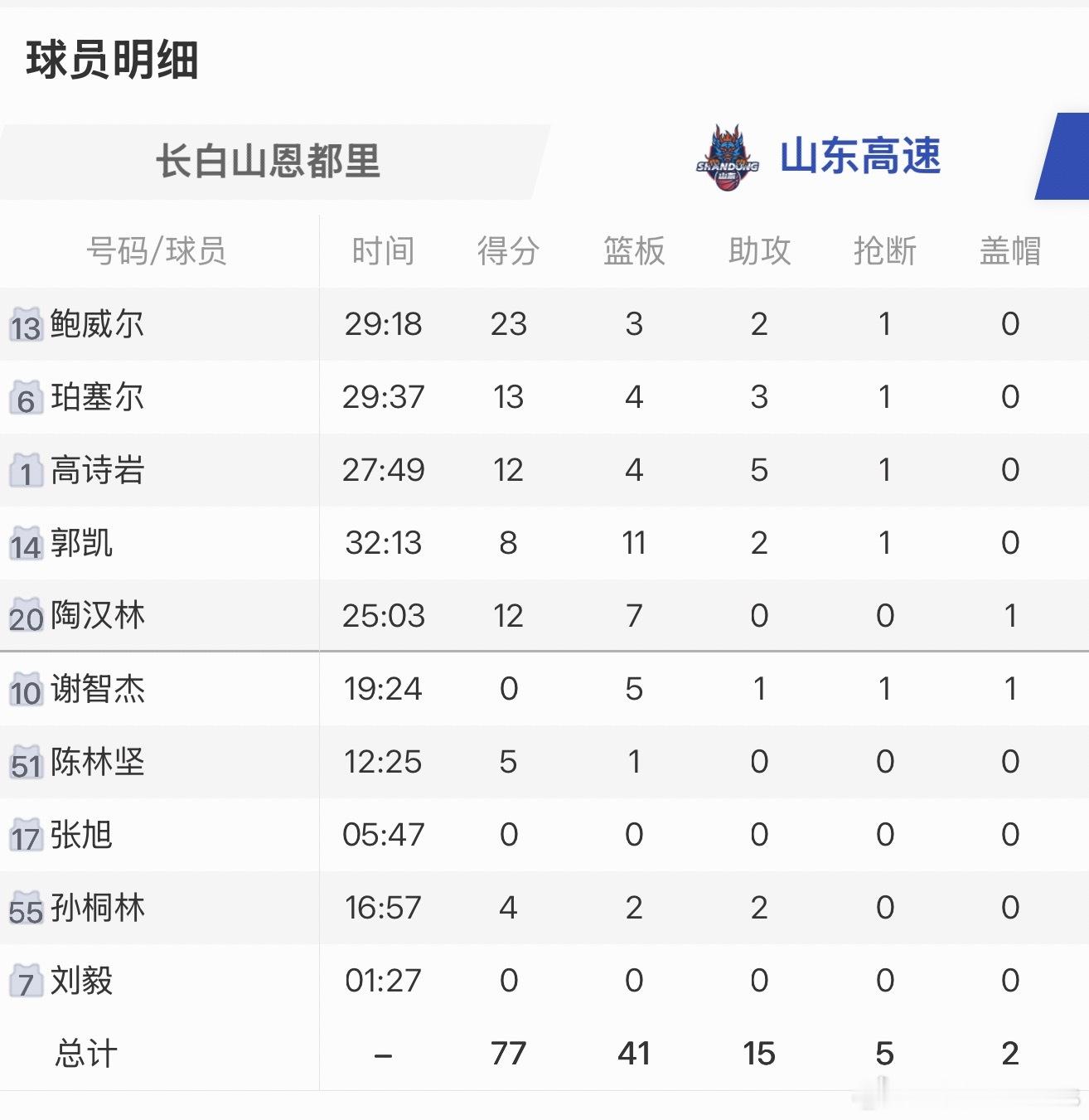 山东男篮  克里斯，陈培东发烧缺席！山东高速77:68吉林长白山恩都里。本场比赛