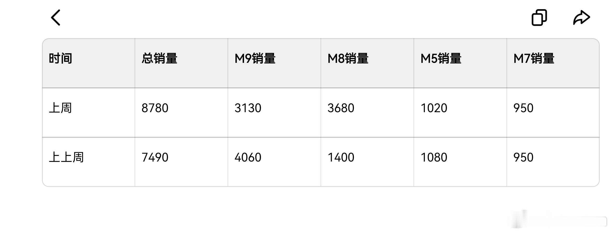 问界m8 全能车王的销量这不是很能打吗？那些带节奏说交付慢的老铁呢？[doge]