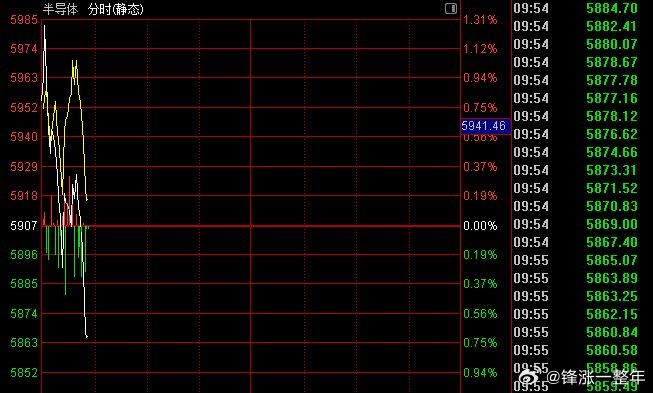 A股 昨晚中概科技股大涨，今天国内半导体科技股高开低走，逆势洗盘，其实很正常的，