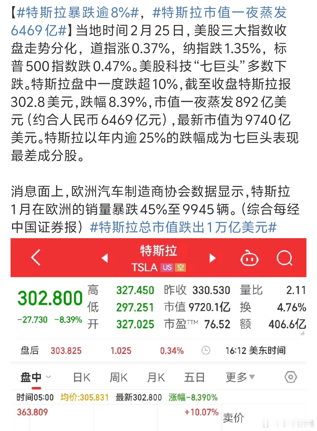 特斯拉市值一夜蒸发6469亿 老马还是得多关心一下自己的公司总不能一直跌吧[白眼