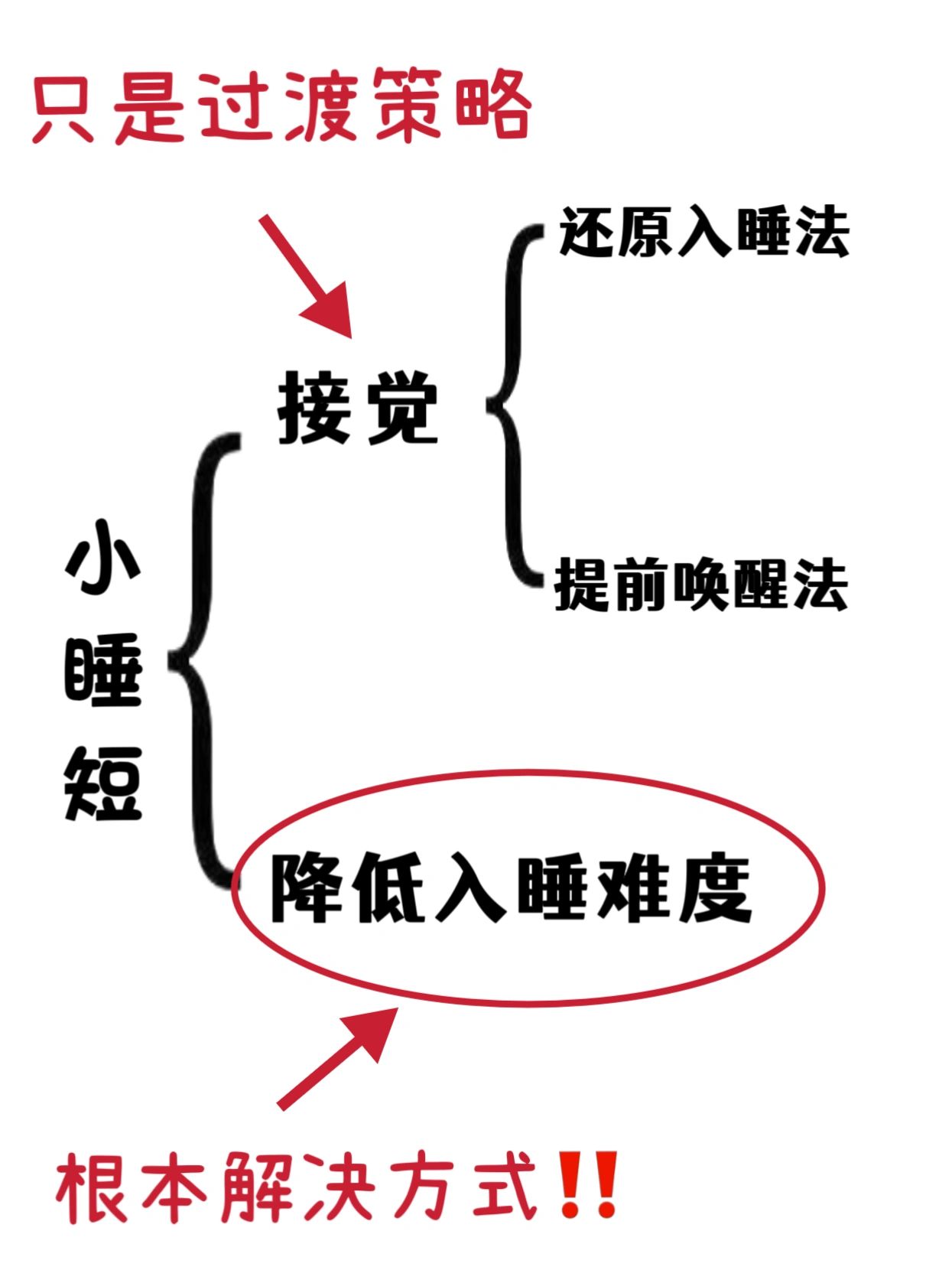 “小睡短”是频繁夜醒的主要原因‼️