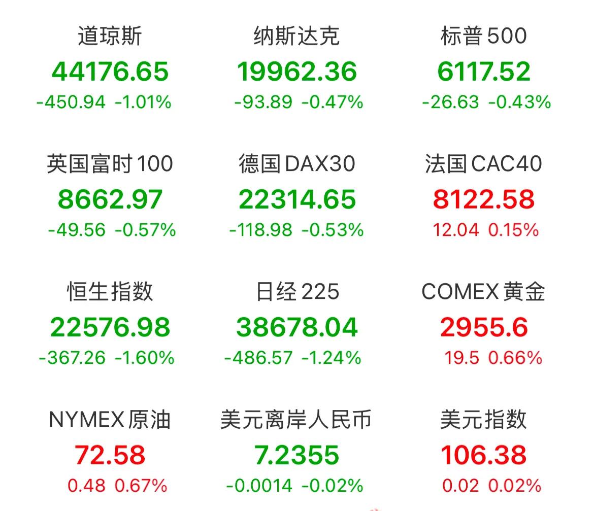 天刚刚亮，打开手机一查消息，不错哟！虽然外国股市都在跌，但中概股表现还不错，今天