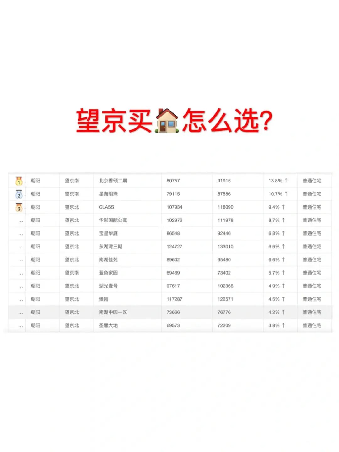 ㊙️ 望京买房怎么选？