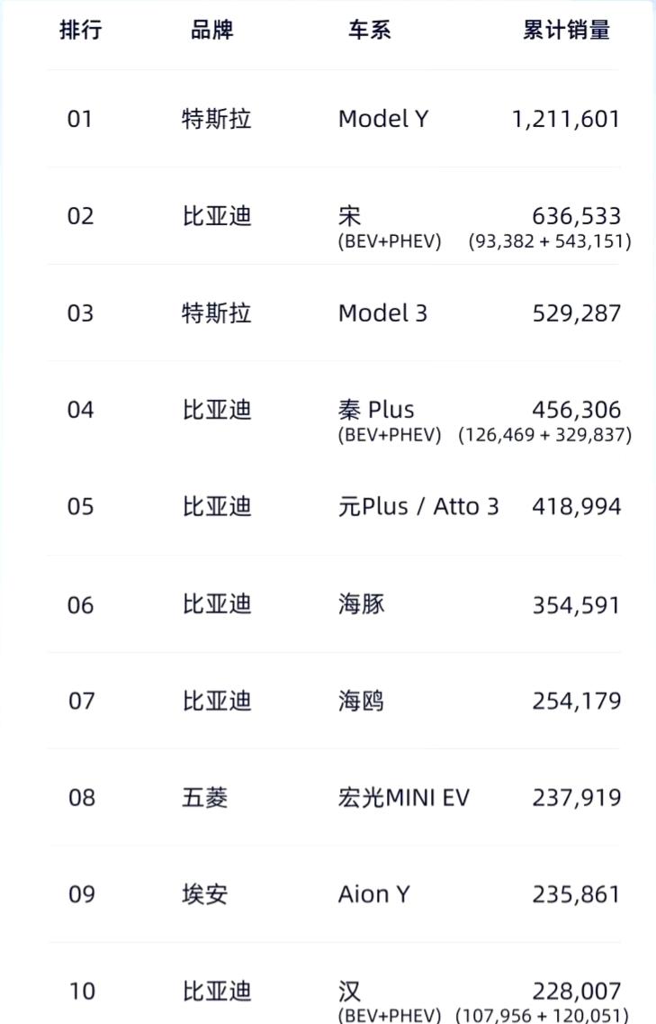 特斯拉model Y/3排第一和第三，其中model Y单车销售1211601辆