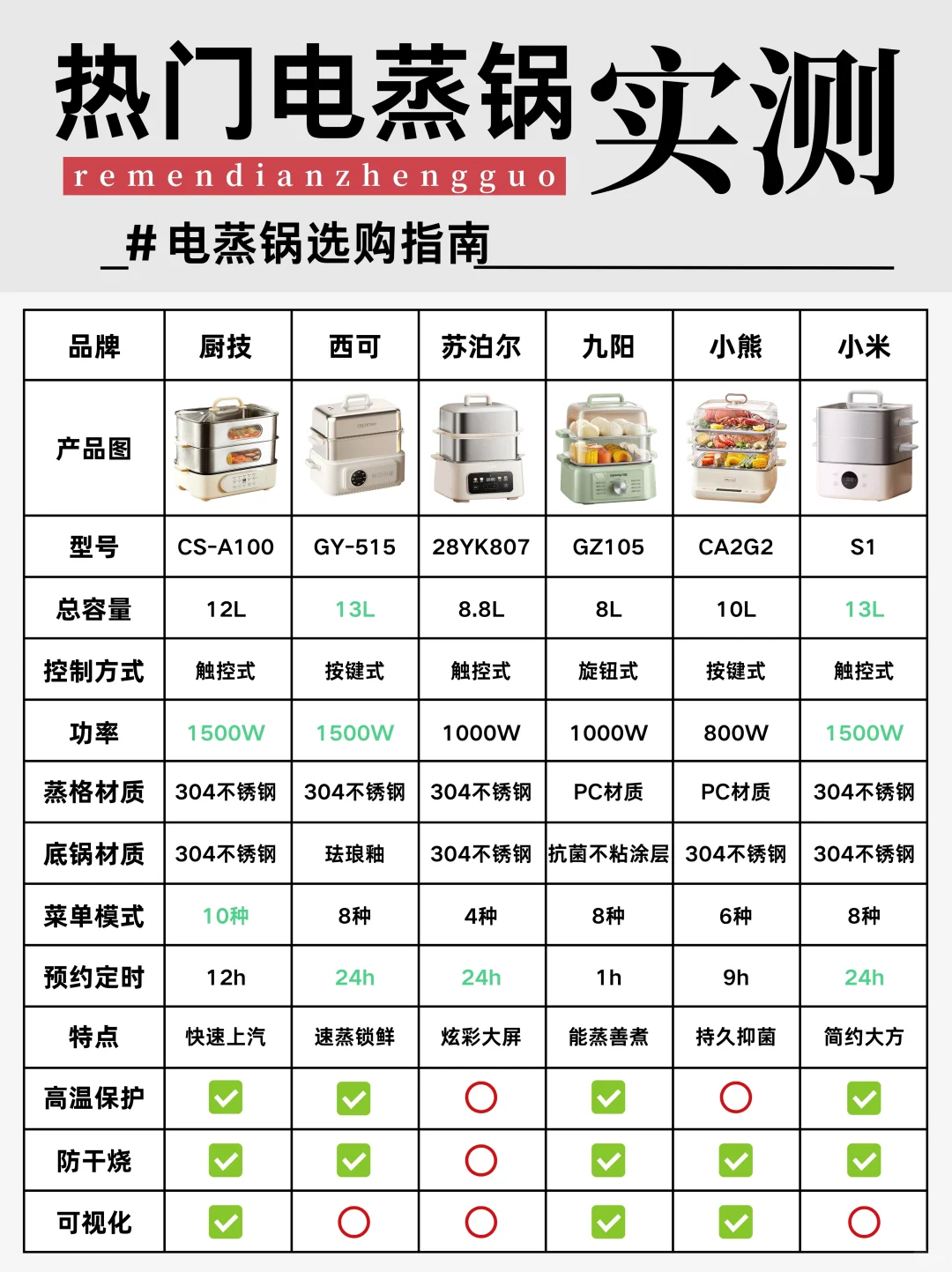 还纠结电蒸锅⁉️25年爆款全方位测评奉上