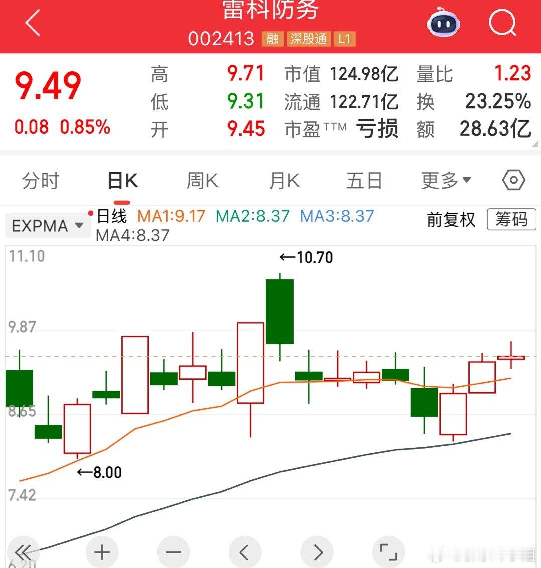 前几趟的车，最近爆发很强势，九之洋，雪人集团，清水，很多出现的新高，都是满满的胶