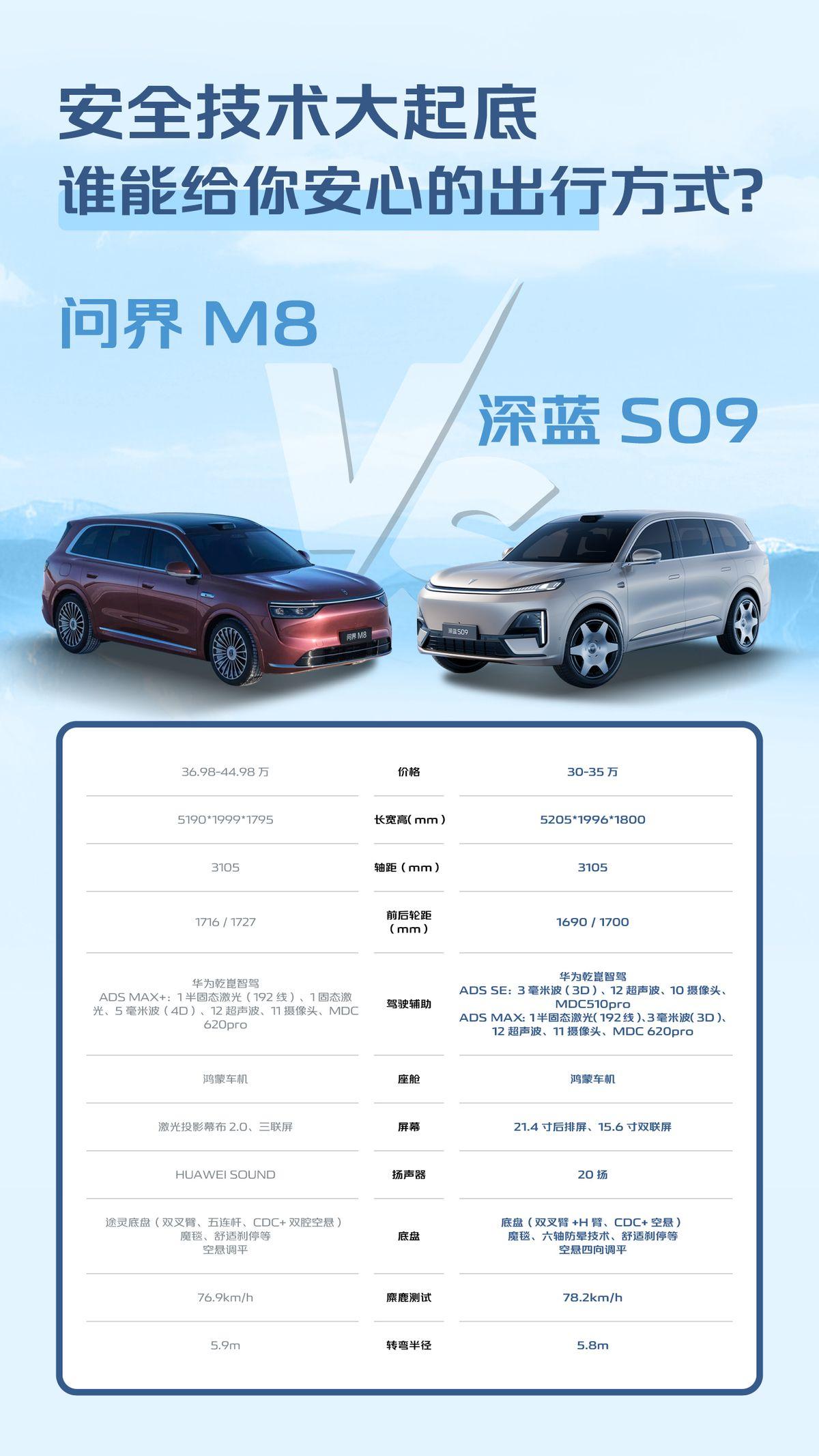 深蓝S09与问界M8谁才是你的菜？
问界 M8 上市后，全尺寸大 6 座 SUV
