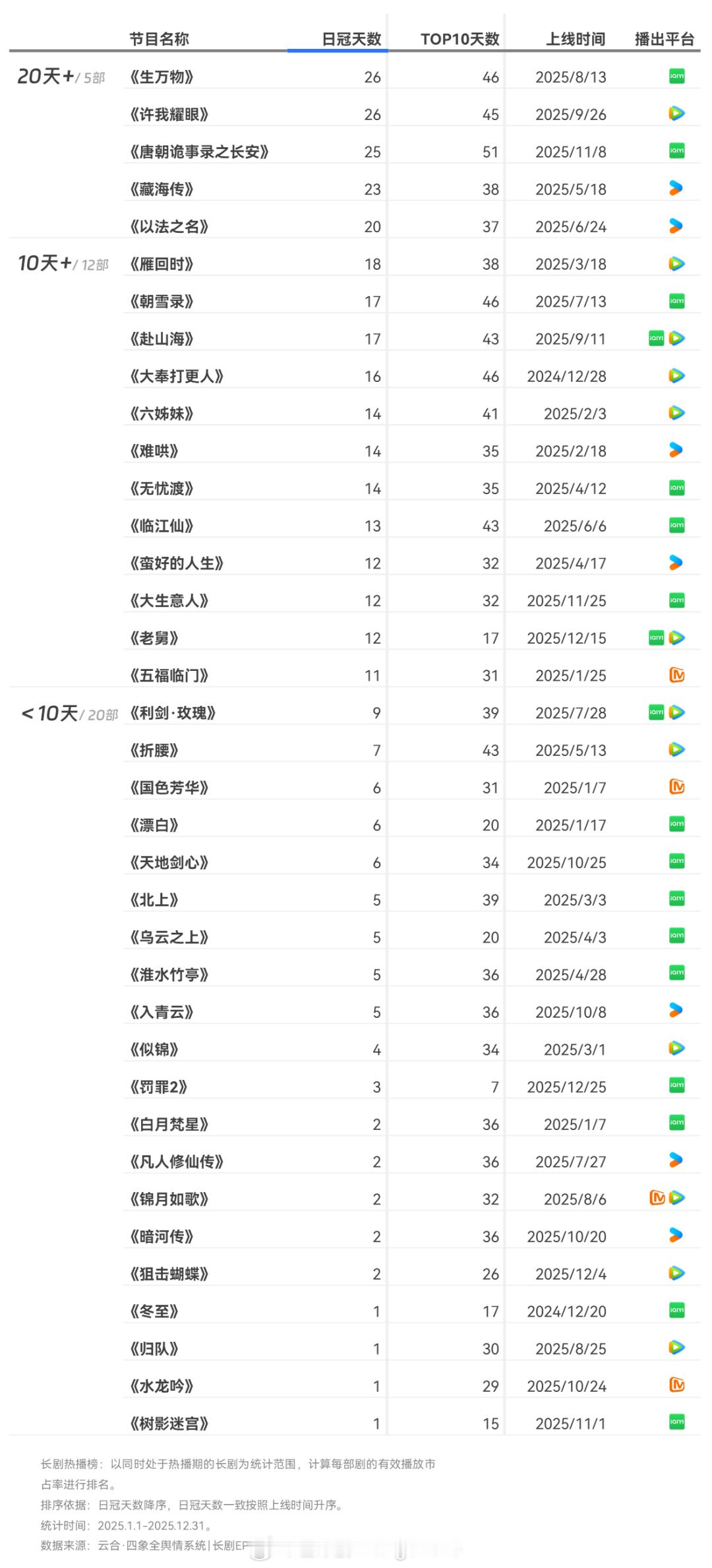 2025年云合登顶剧集20天+/5部：生万物、许我耀眼、唐朝诡事录之长安、藏海传