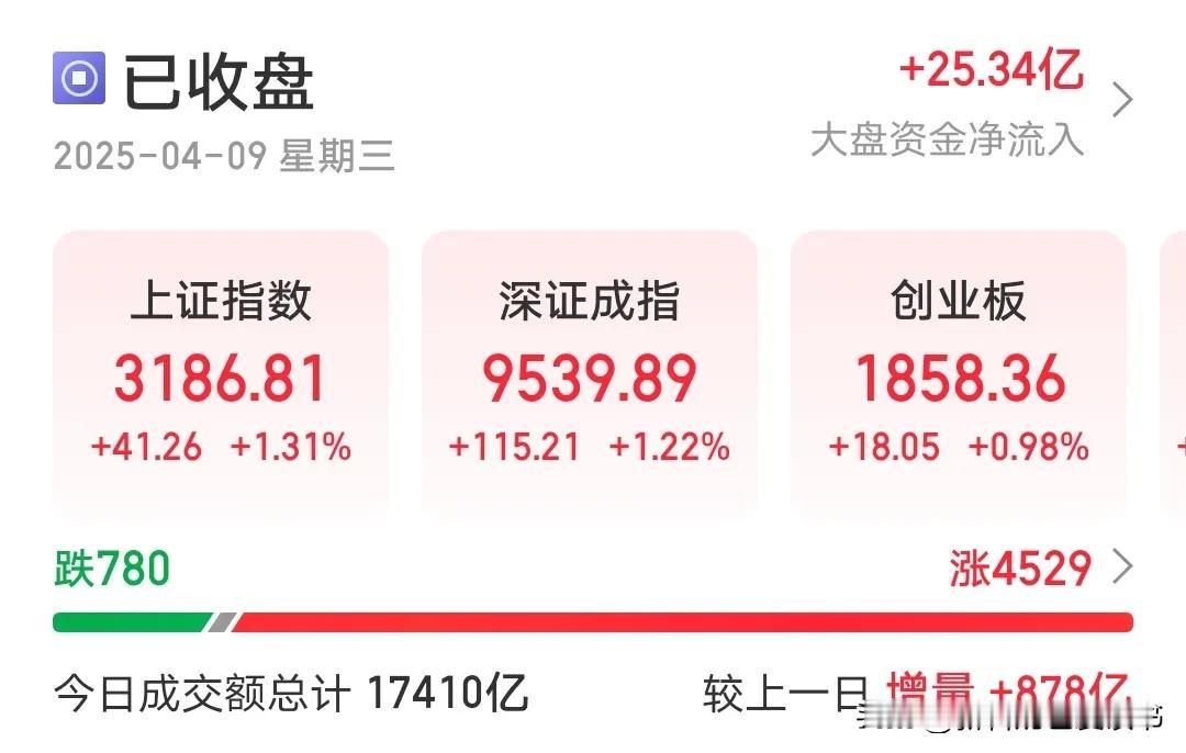 振奋人心！这次真的不一样了，以前都说国人一盘散沙，看看今天A股的表现，脊梁好像终