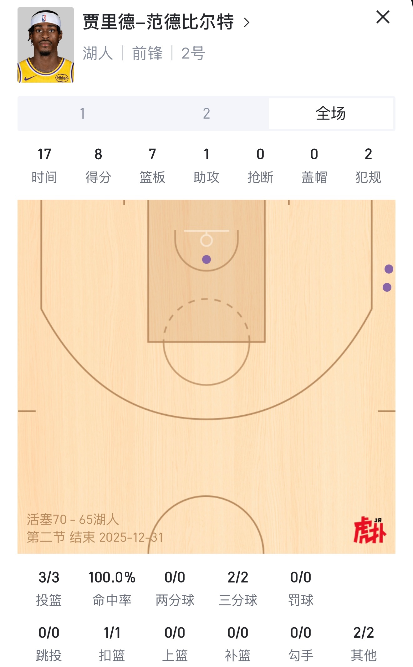 上半场最准的男人！彪哥：3中3 三分球2中28分7篮板1助攻活塞vs湖人