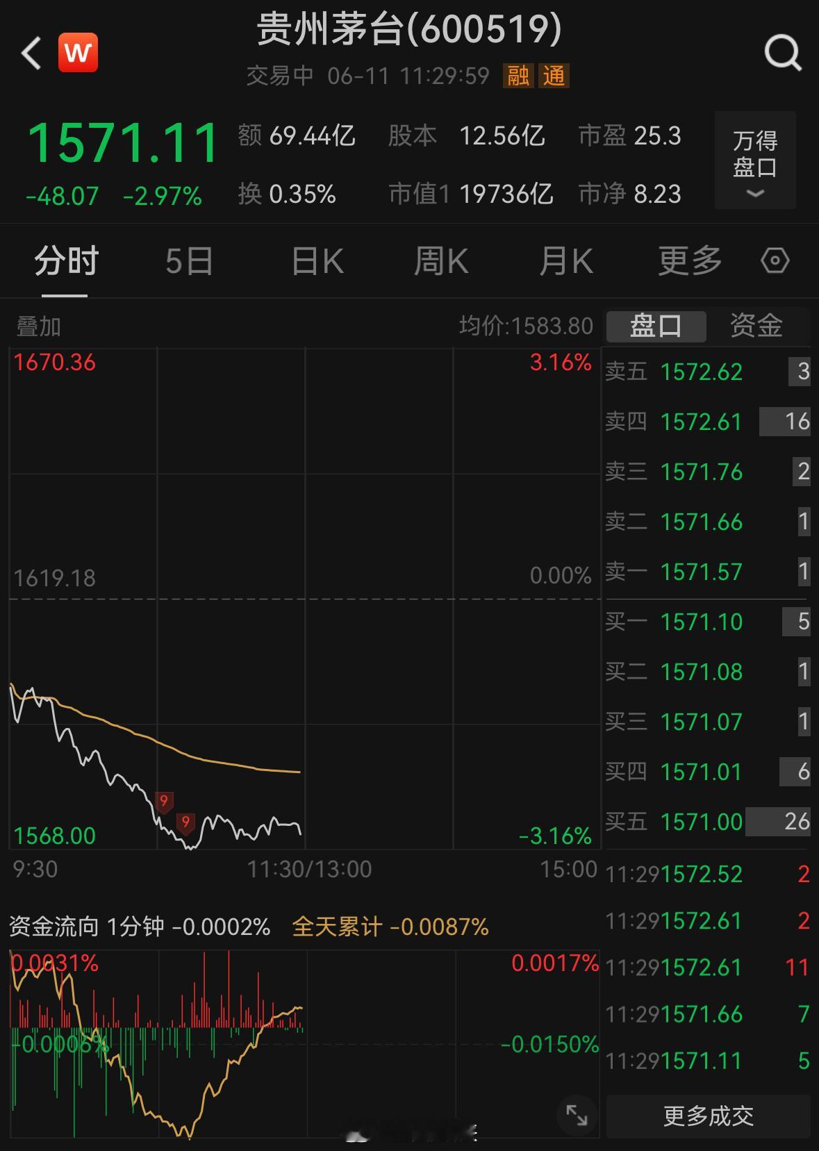 贵州茅台股价开盘后持续走跌，截至发稿股价下跌近3%。跌上热搜了，从19年开始，基