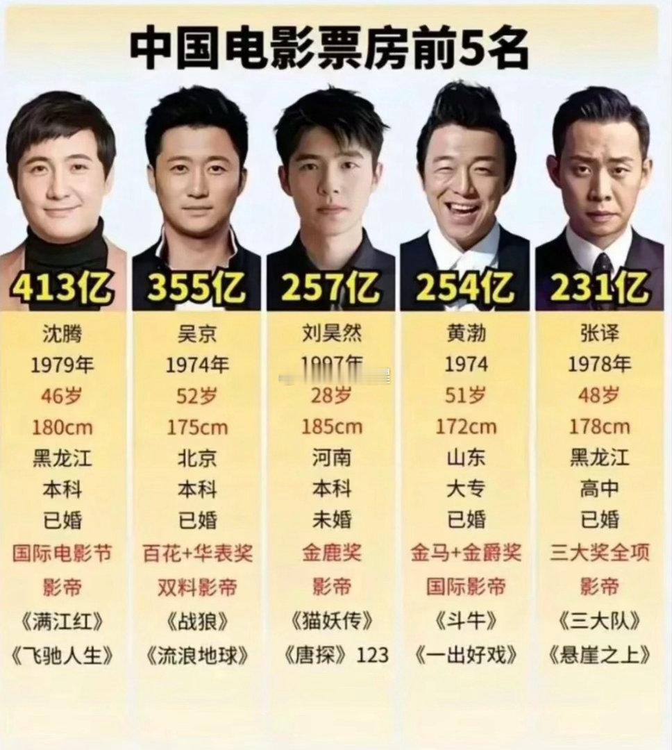 无冕影帝核心指向：沈腾与王宝强“无冕影帝”近期集中指代沈腾和王宝强两位国民级喜剧