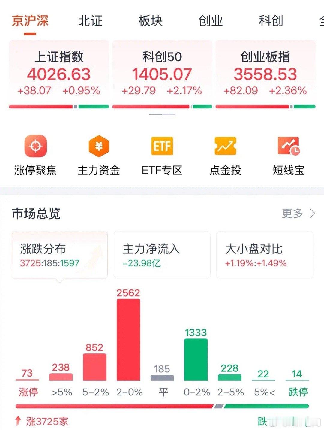 大批榴莲来了A股指数全线大涨收复4000点明天继续看涨，创业板指数突破3500点