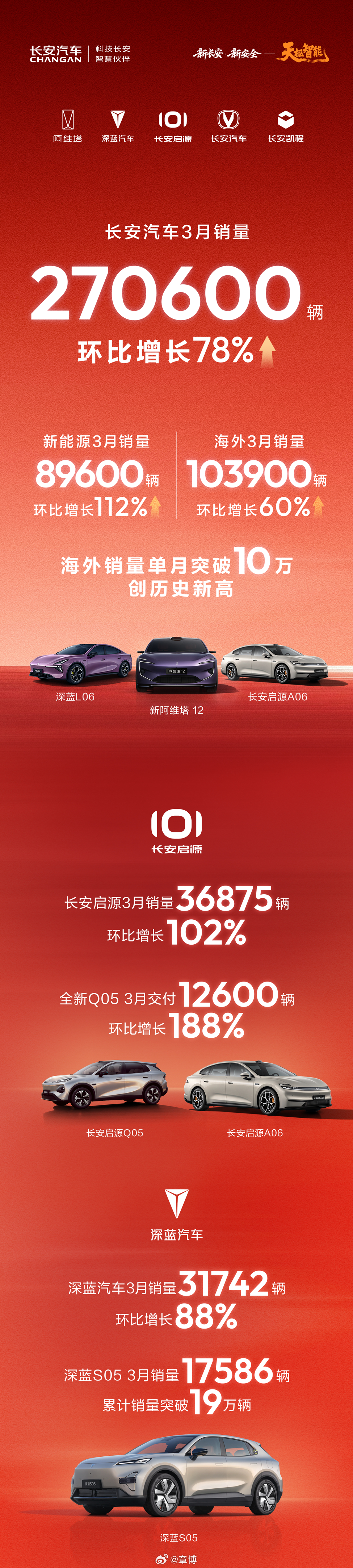 长安汽车3月销量快报3月，长安汽车销量达270600辆，环比增长78%。其中，新