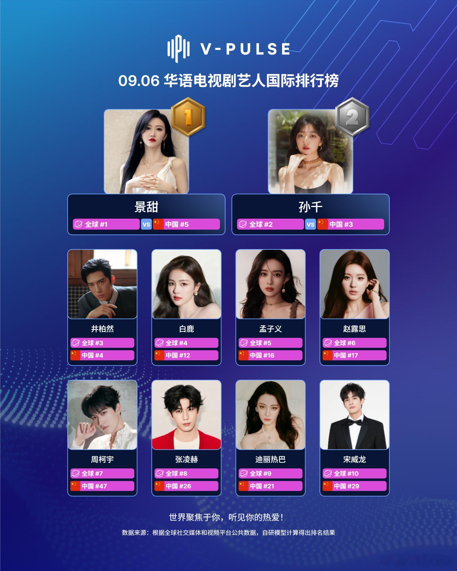 9月第一周国际排行榜top10孟子义百花杀 ​​​