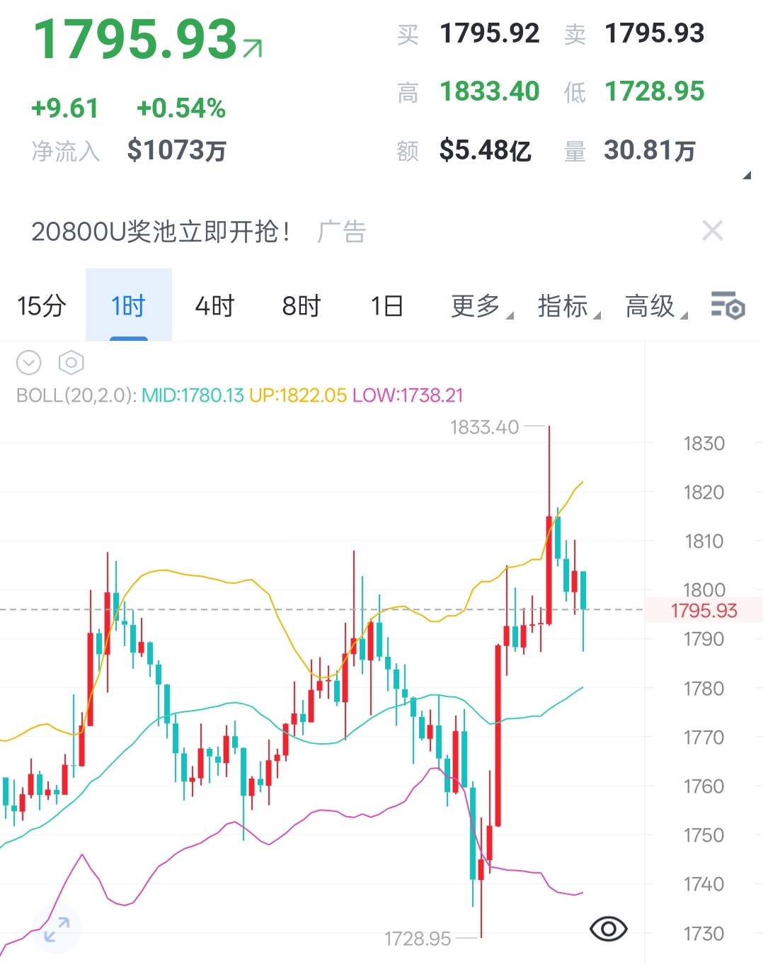 🔥7.7二饼早间：冲高遇阻，震荡格局已定仪态最高冲高至1833位置，当前在17