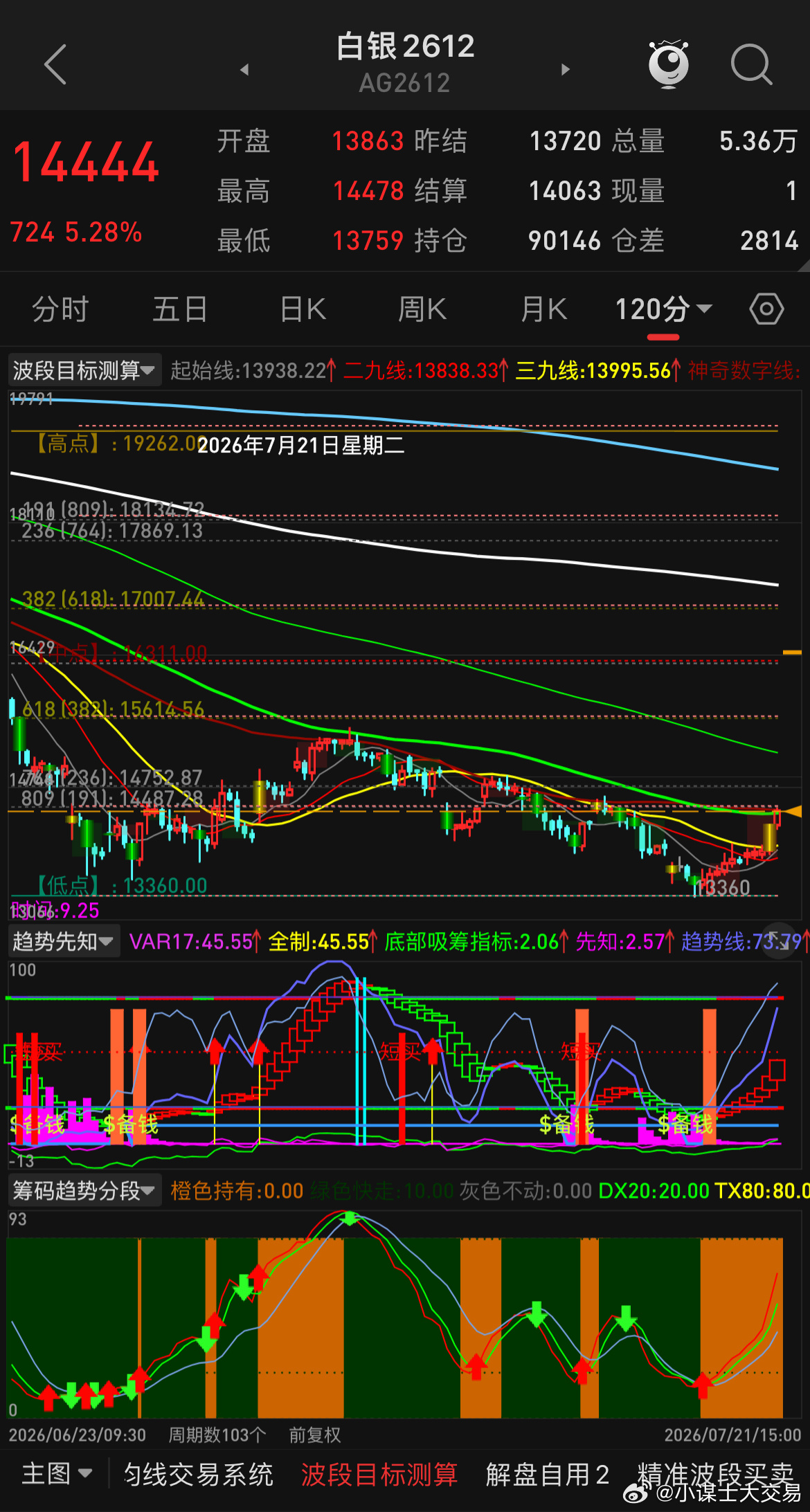 金银今日反抽，自媒体平台又开始炒金银见底了，你们觉得见底了吗？！ 