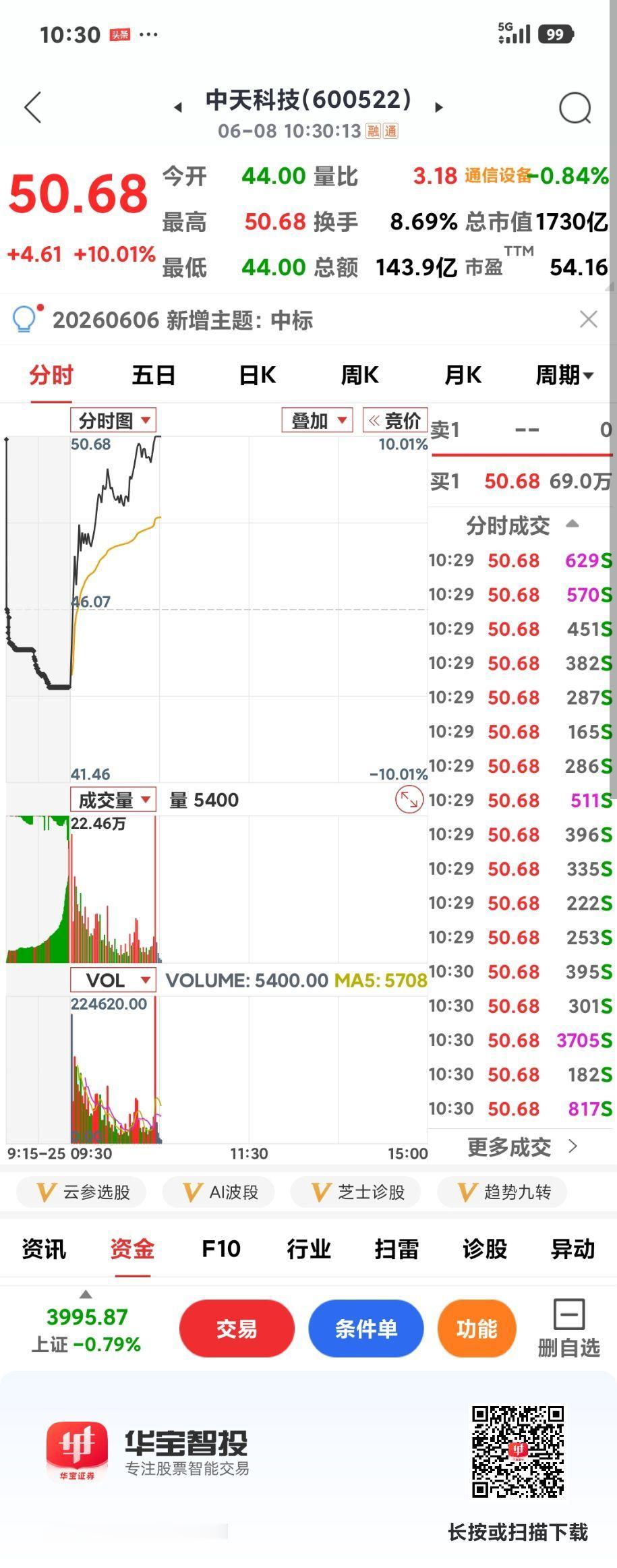 光纤率先反弹
 
       受外围影响，今天低开近100点，目前已逼近400