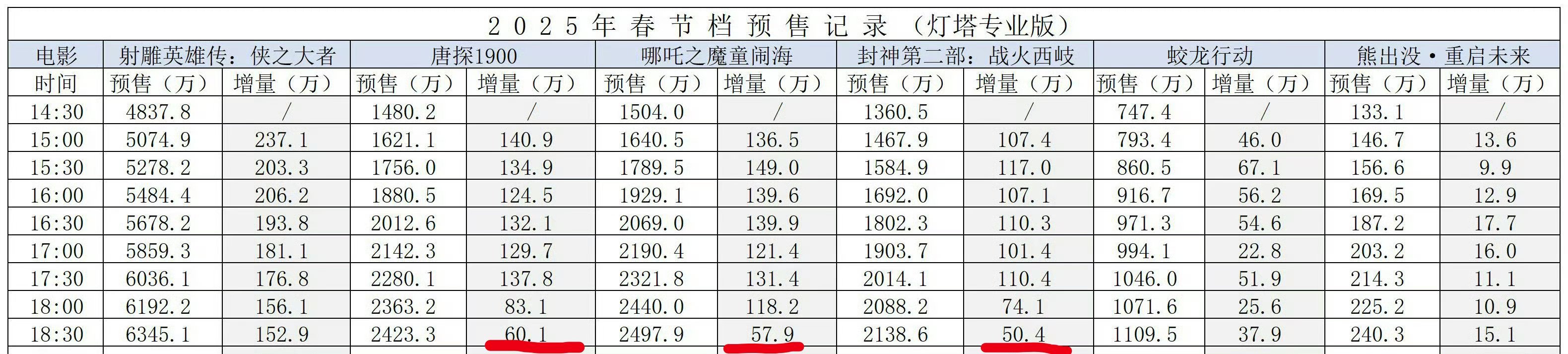 春节档预售增速怎么到六点顿时断崖式下降 